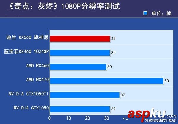 RX560與RX550的區別,RX560對比RX550,RX550和RX560哪個好