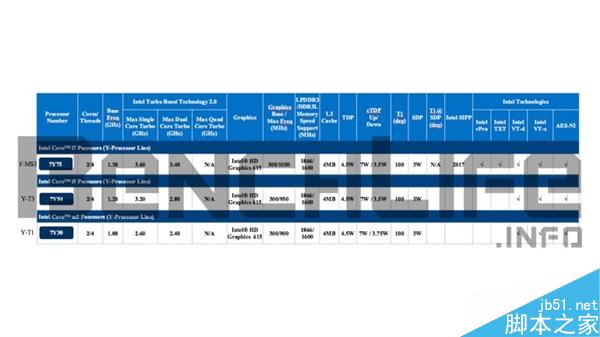 Intel下代處理器改名：Core m7竟然變成Core i7
